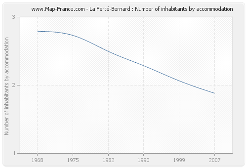 La Ferté-Bernard : Number of inhabitants by accommodation